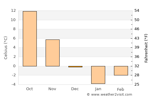 Khorram Darreh average temperature in December