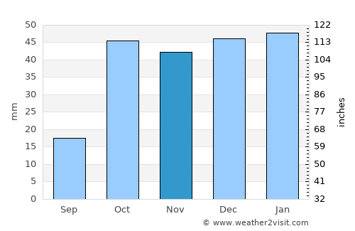 Khorram Darreh average rain in November
