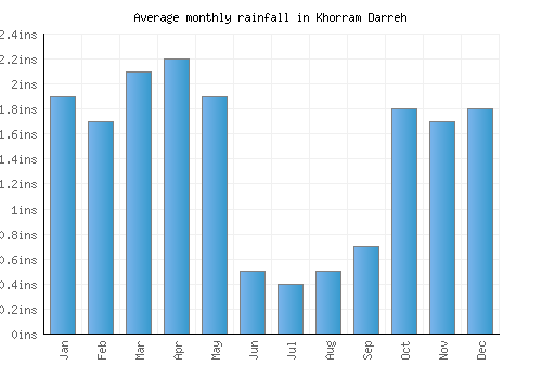 Khorram Darreh monthly rainfall chart (inches)