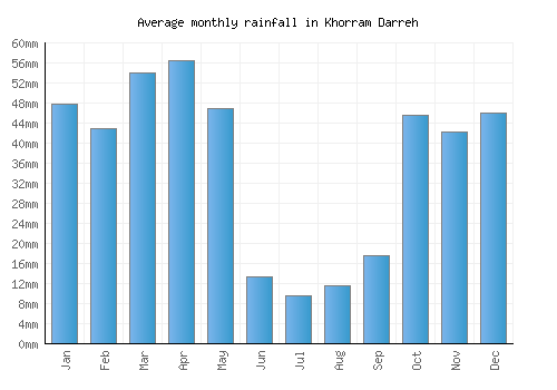 Khorram Darreh monthly rainfall chart (mm)