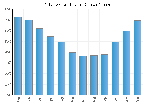 Khorram Darreh relative humidity averages
