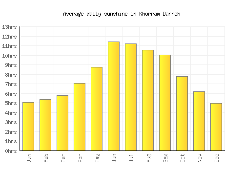 Khorram Darreh average daily sunshine chart
