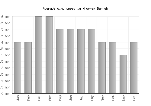 Khorram Darreh average winspeed by month (mph)