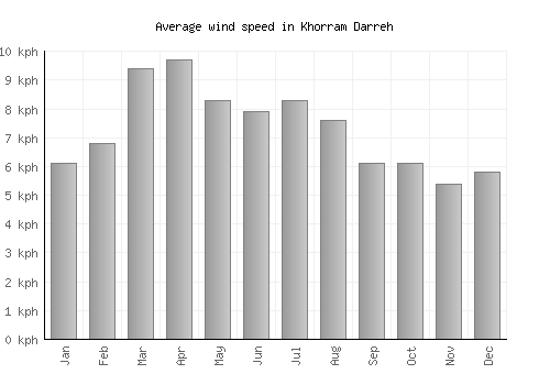 Khorram Darreh average winspeed by month (km/h)