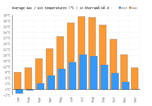 Khorramābād average minimum / maximum temperatures (Celsius)