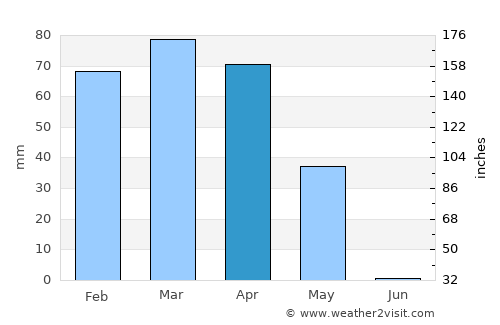 Khorramābād average rain in April