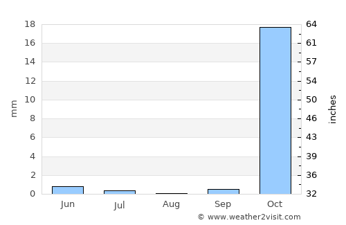 Khorramābād average rain in August