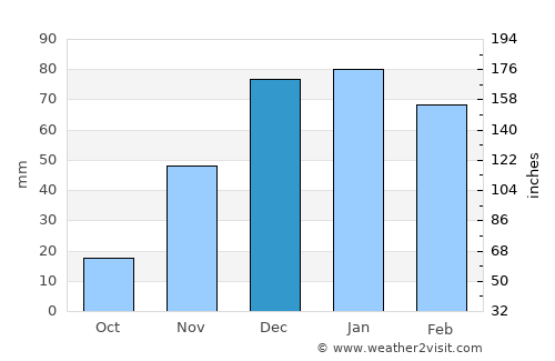 Khorramābād average rain in December