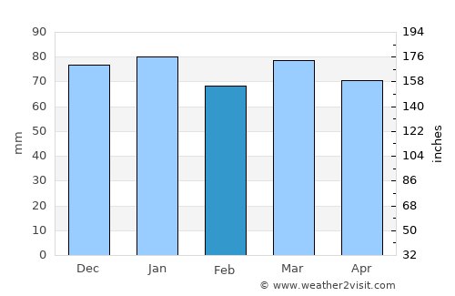 Khorramābād average rain in February
