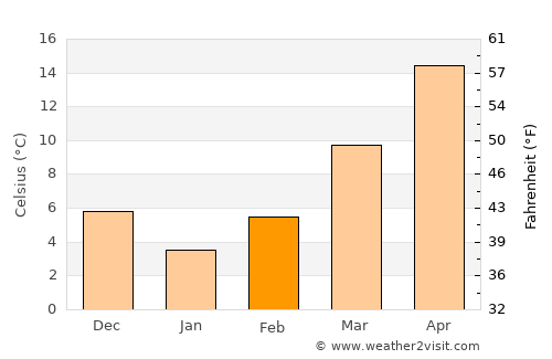 Khorramābād average temperature in February