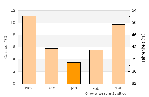 Khorramābād average temperature in January