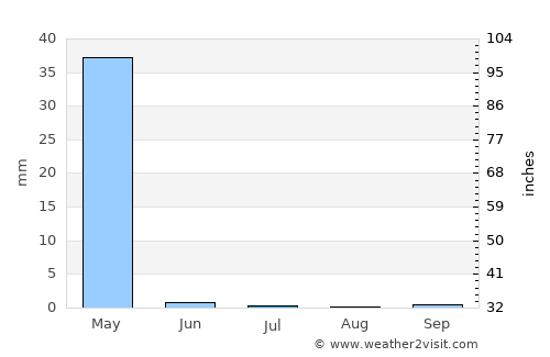 Khorramābād average rain in July