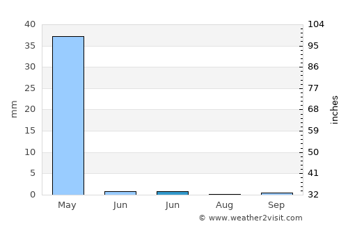 Khorramābād average rain in June
