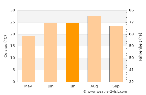 Khorramābād average temperature in June