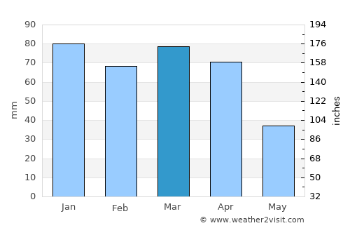 Khorramābād average rain in March