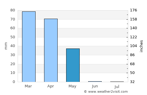 Khorramābād average rain in May