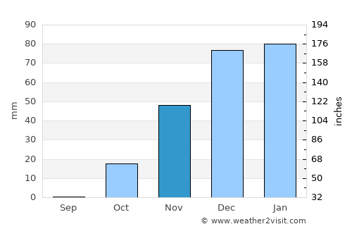 Khorramābād average rain in November