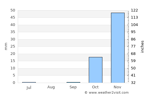 Khorramābād average rain in September