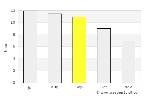 Khorramābād average rain in September