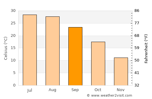 Khorramābād average temperature in September