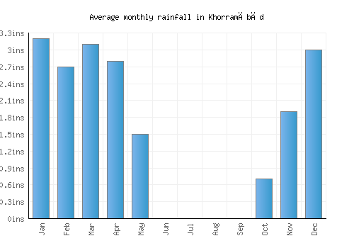 Khorramābād monthly rainfall chart (inches)