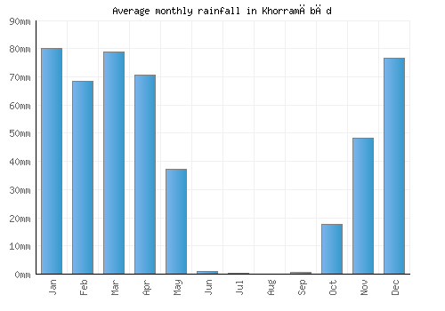 Khorramābād monthly rainfall chart (mm)