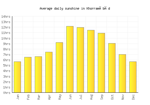 Khorramābād average daily sunshine chart