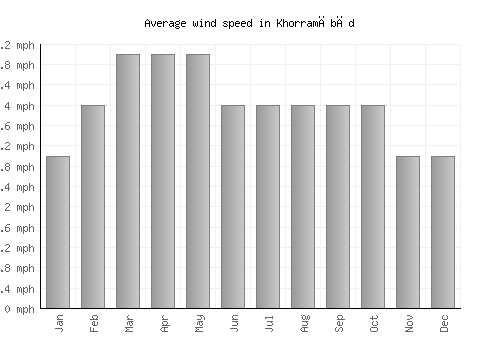 Khorramābād average winspeed by month (mph)