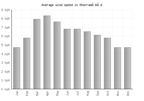Khorramābād average winspeed by month (km/h)