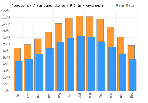 Khorramshahr average minimum / maximum temperatures (Fahrenheit)