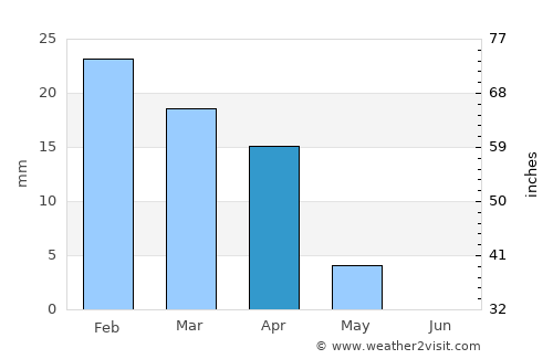 Khorramshahr average rain in April