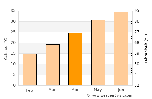Khorramshahr average temperature in April