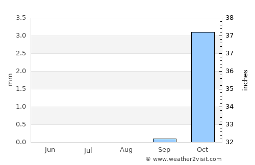 Khorramshahr average rain in August
