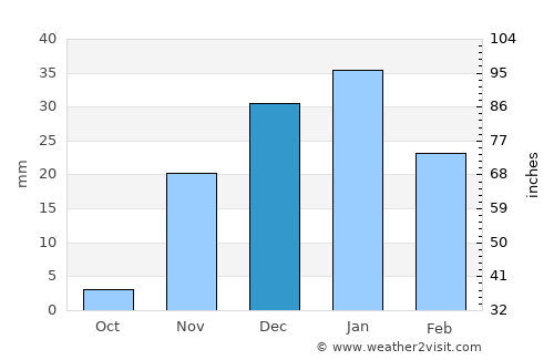 Khorramshahr average rain in December