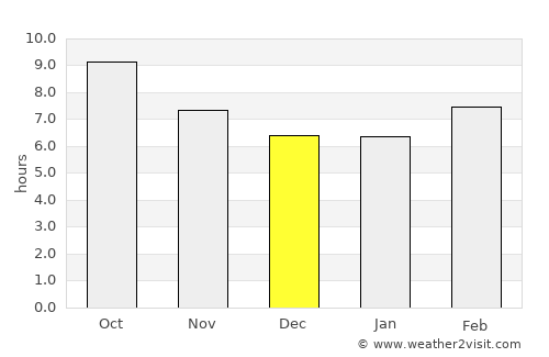 Khorramshahr average rain in December