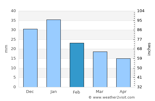 Khorramshahr average rain in February