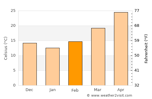 Khorramshahr average temperature in February