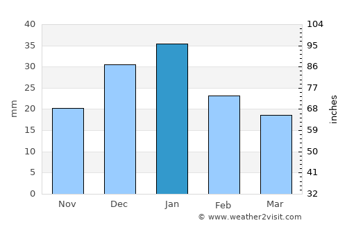 Khorramshahr average rain in January