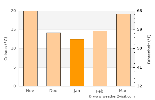 Khorramshahr average temperature in January