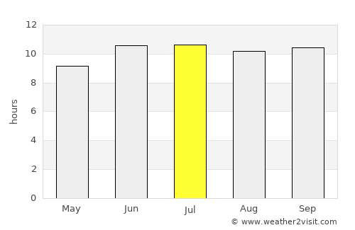 Khorramshahr average rain in July