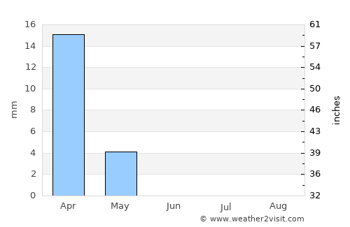 Khorramshahr average rain in June