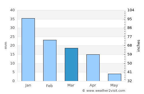 Khorramshahr average rain in March
