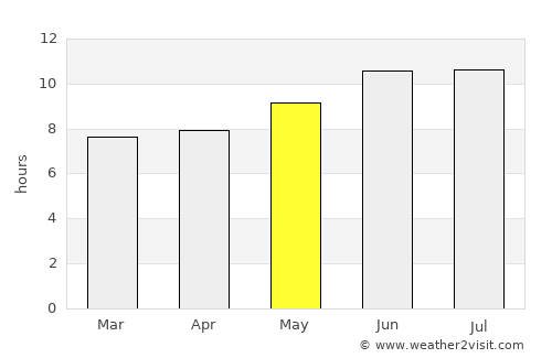 Khorramshahr average rain in May