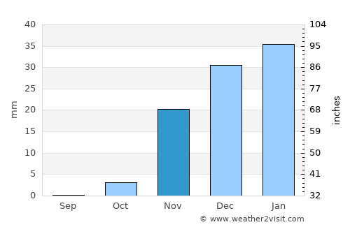 Khorramshahr average rain in November