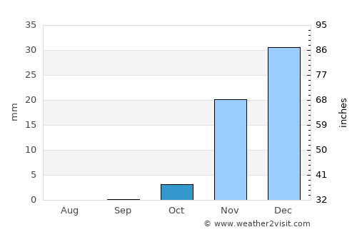 Khorramshahr average rain in October