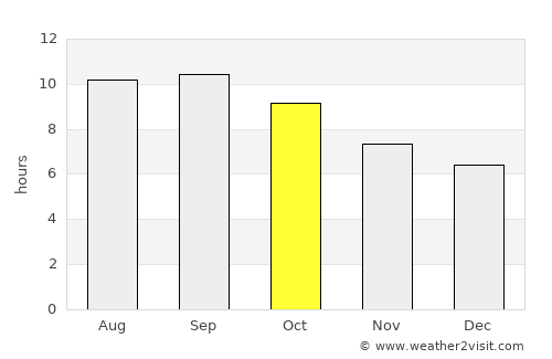 Khorramshahr average rain in October