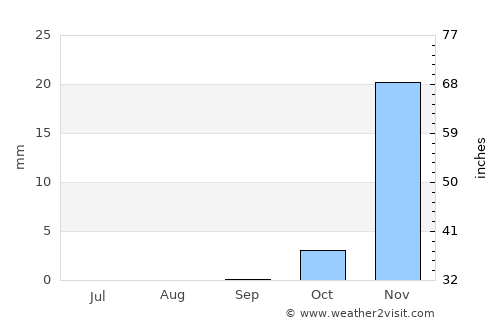 Khorramshahr average rain in September