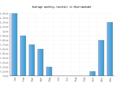 Khorramshahr monthly rainfall chart (inches)