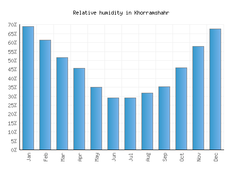 Khorramshahr relative humidity averages