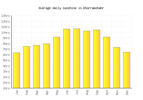 Khorramshahr average daily sunshine chart